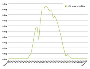 CO2 saved: graph from the library 22-23 November, a sunny day.